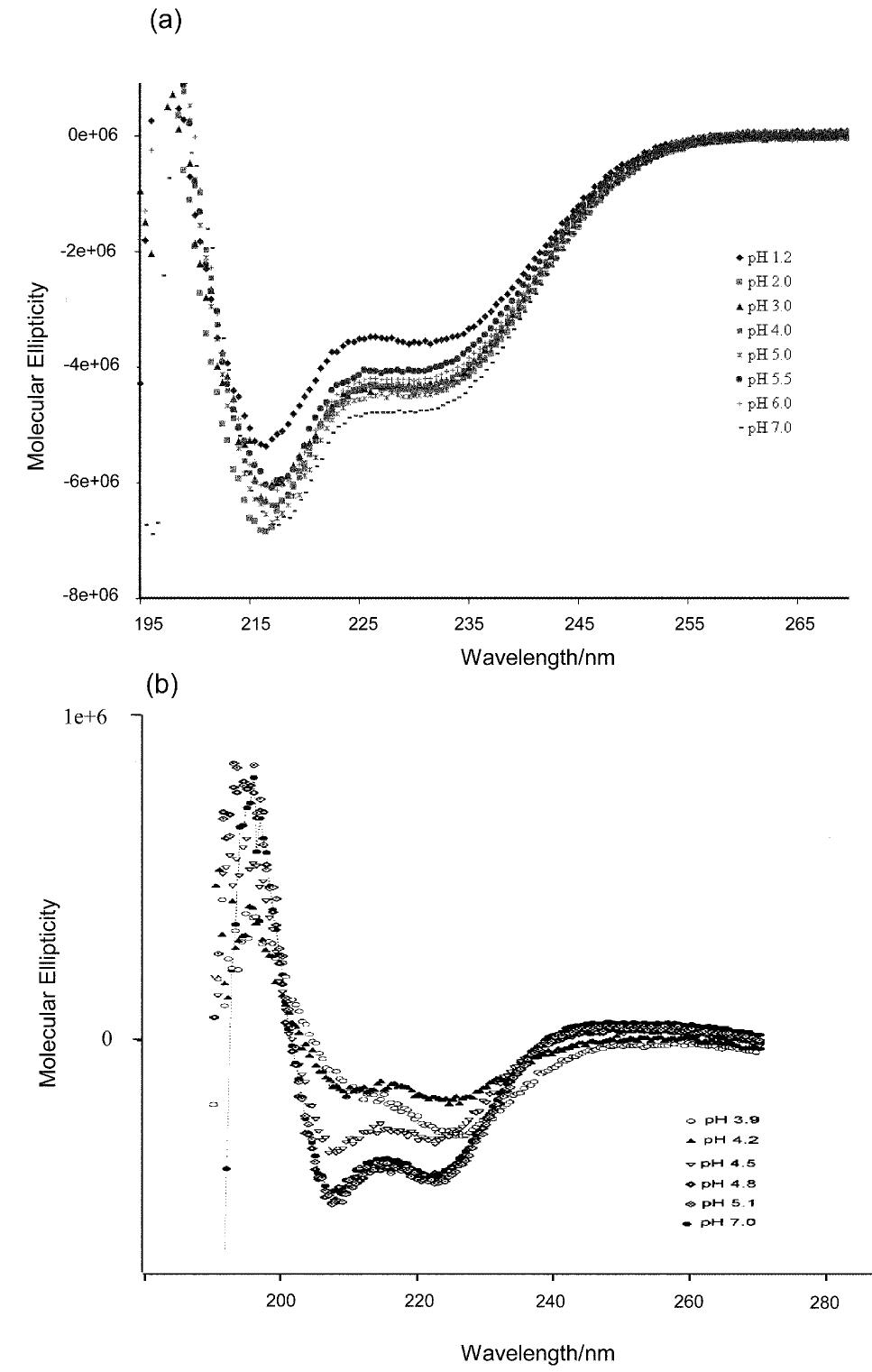 The far uv cd spectrum of (a) the rat acp domain over the ph