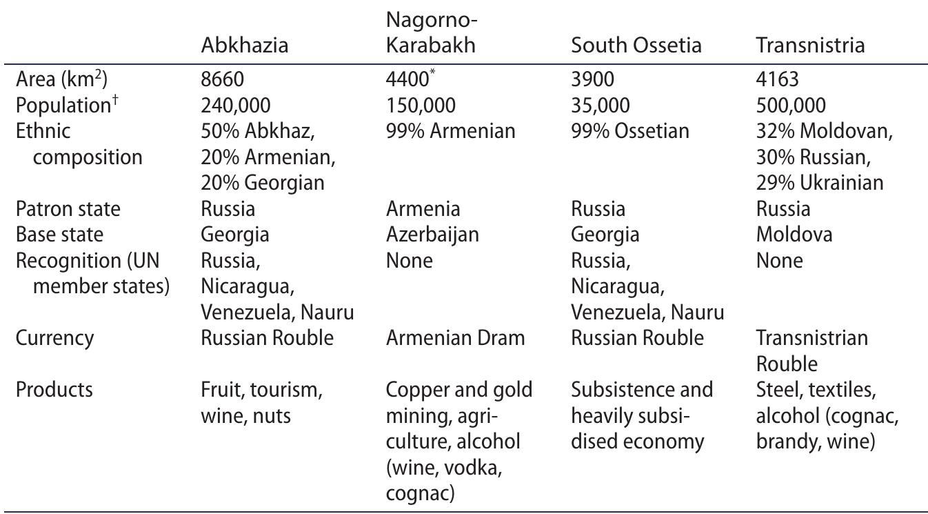 Table 1. Basic data regarding the post-Soviet unrecognised states. 