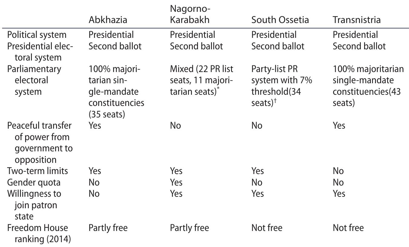 Table 2. Political and electoral systems in the post-Soviet unrecognised states. 