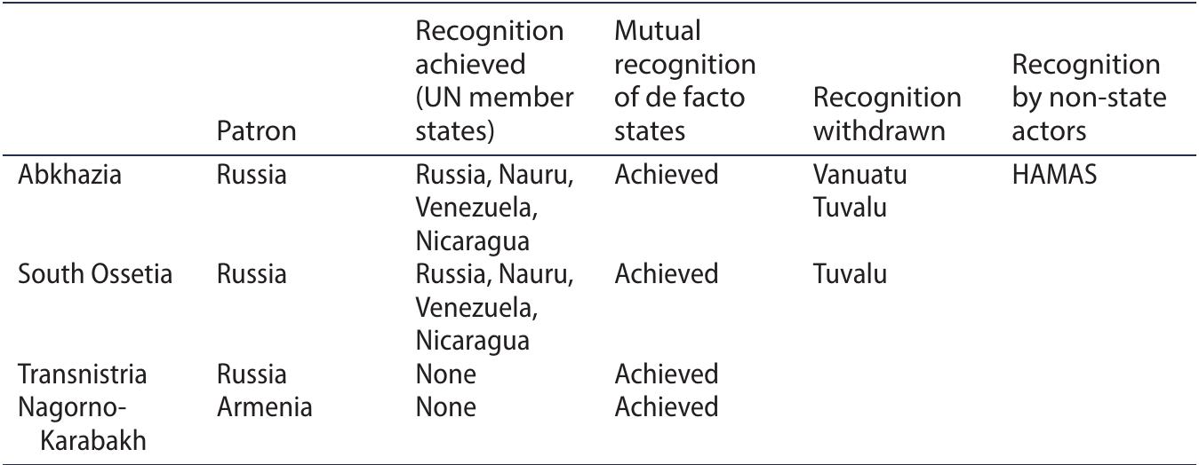 Table 3. Current state of recognition of post-Soviet unrecognised states. 