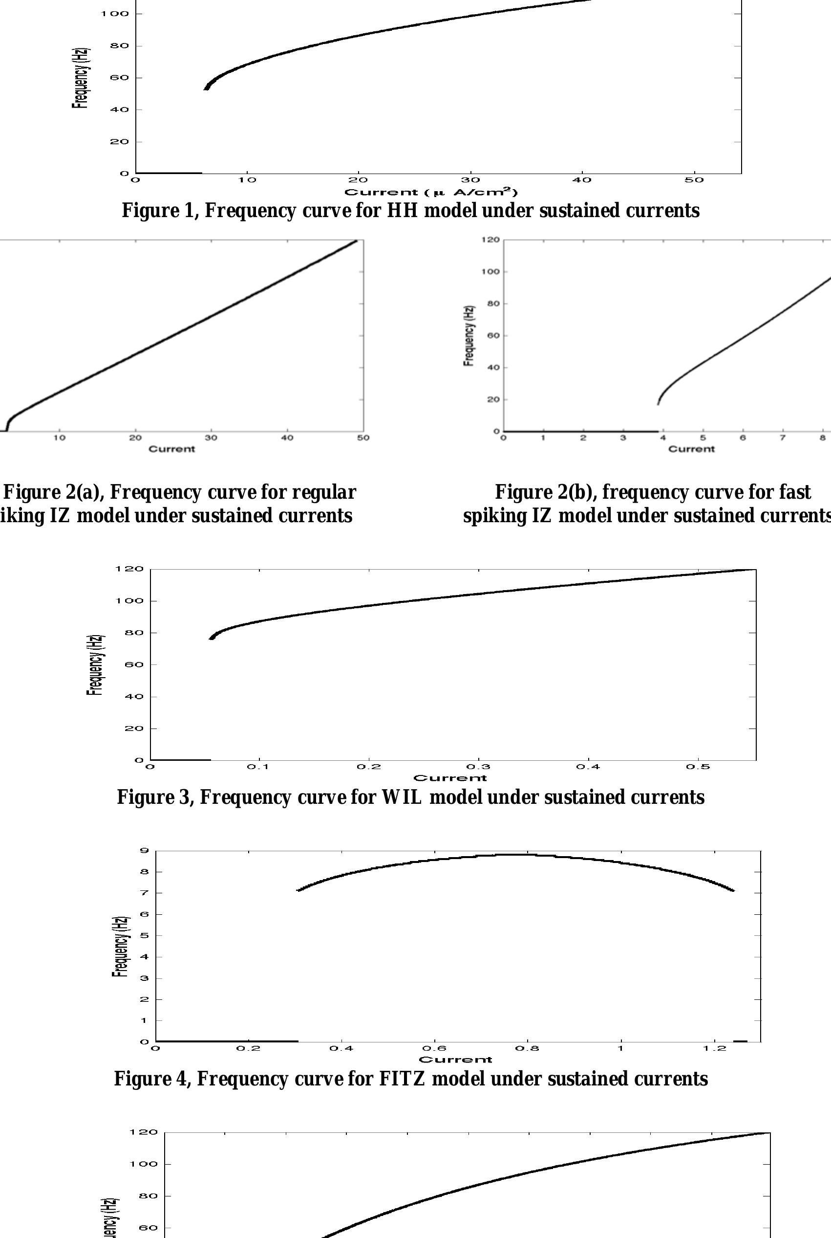 Figure 2 - A Review of Biologically Plausible Neuron Models