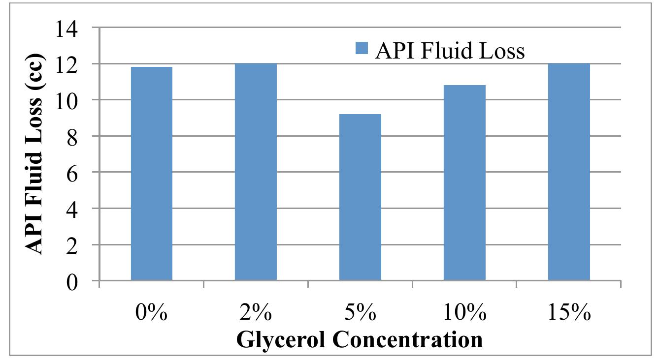 (PDF) Innovation of Purified Glycerol Palm Oil in Drilling Fluid System
