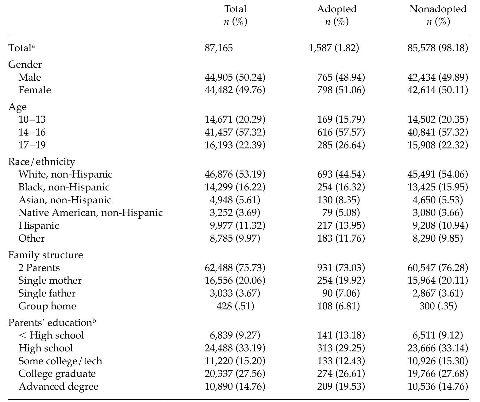 (PDF) Comparisons of Adopted and Nonadopted Adolescents in a Large ...