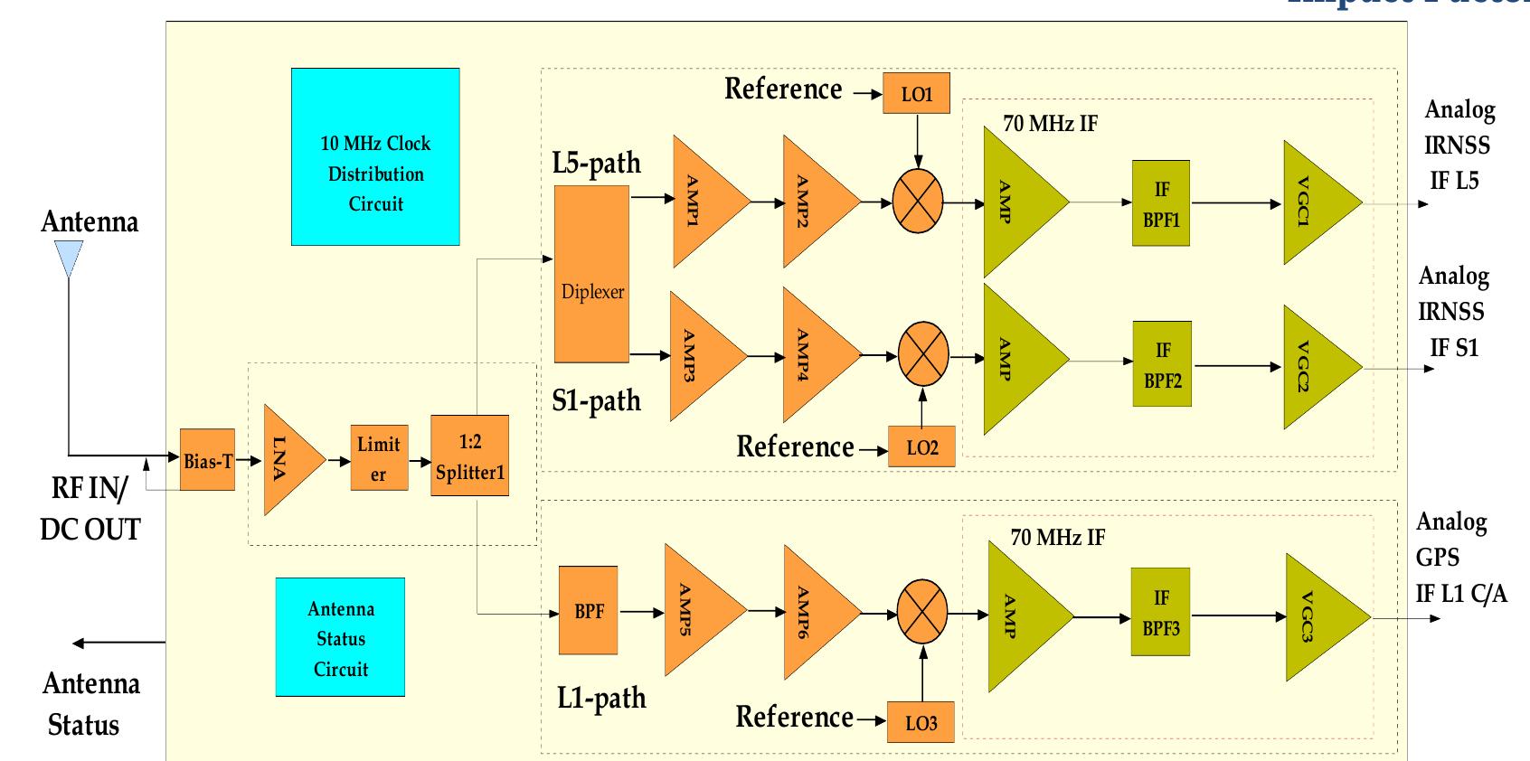 (PDF) DESIGN OF RF DOWN CONVERTER FOR IRNSS USER RECEIVER