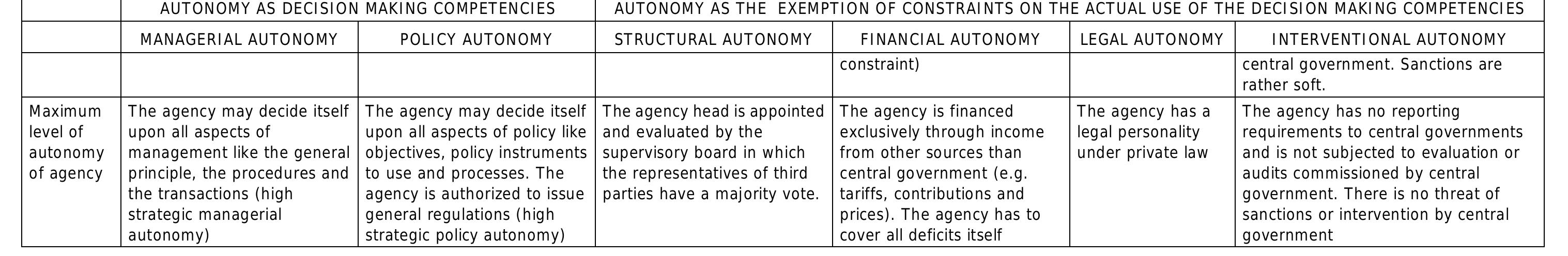Degrees of the different dimensions of autonomy