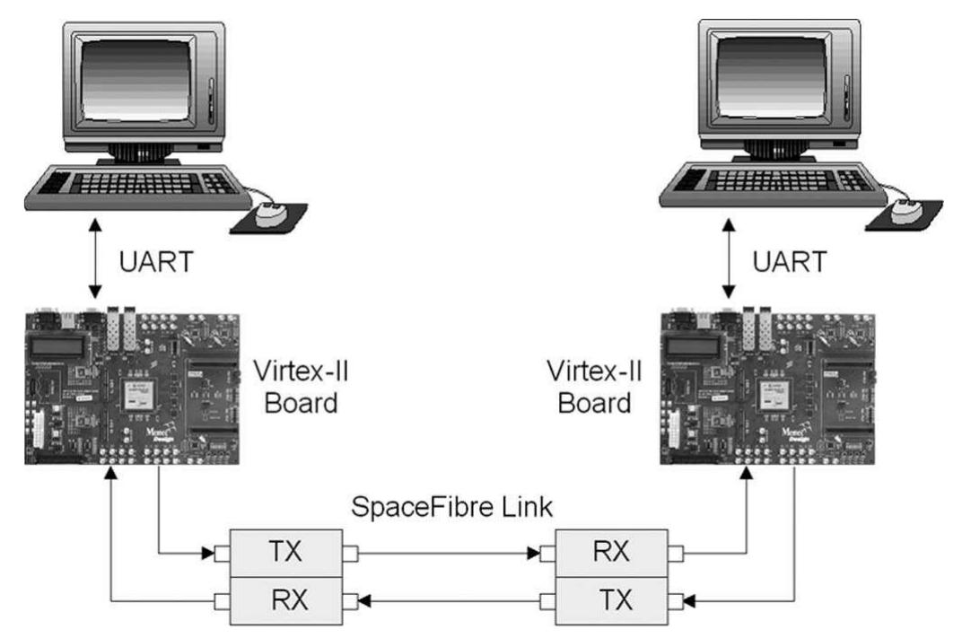 Schematic diagram of the spacefibre-link demonstrator.