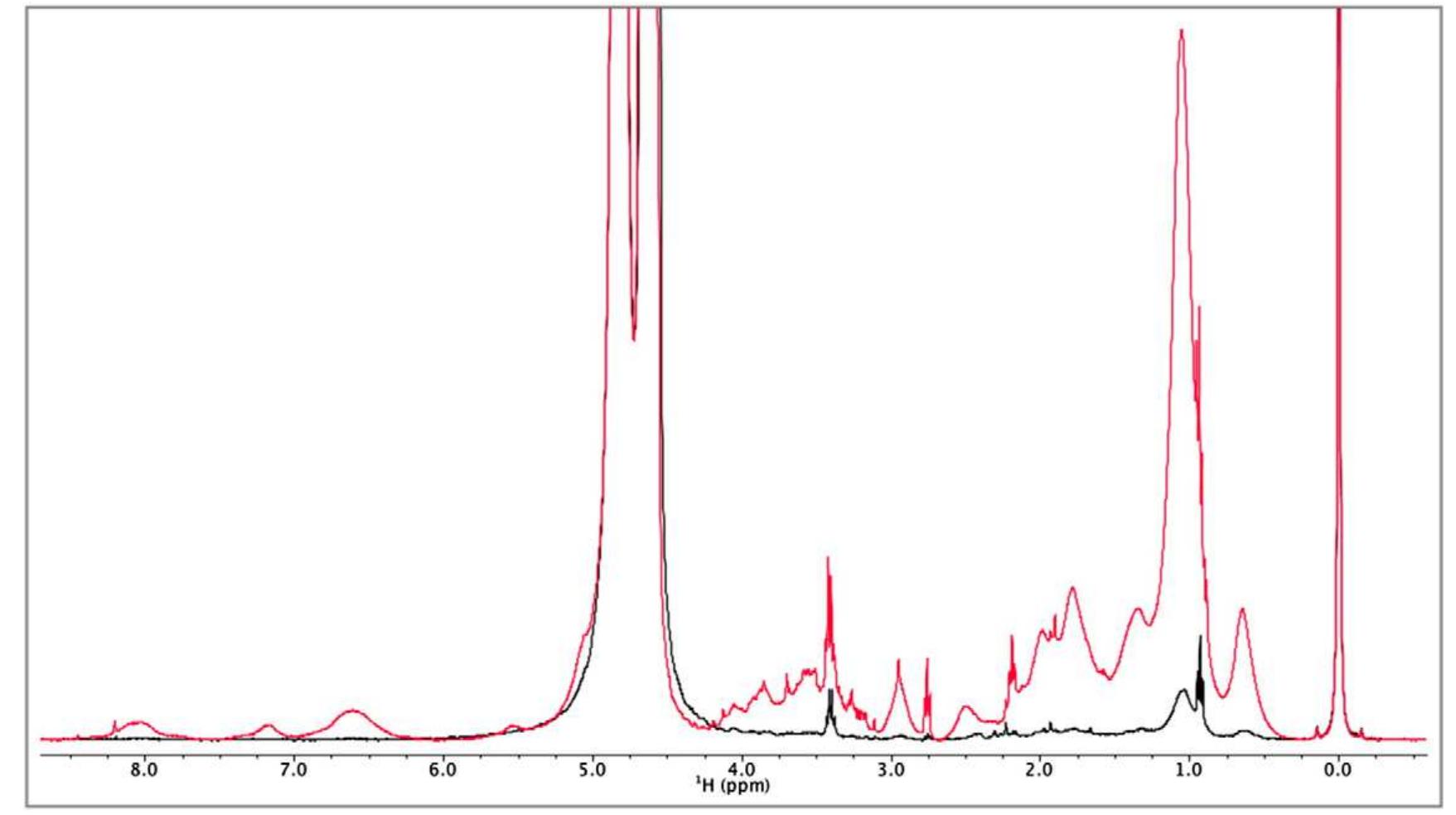 Static liquid-state 'h nmr spectra of isolated and pooled