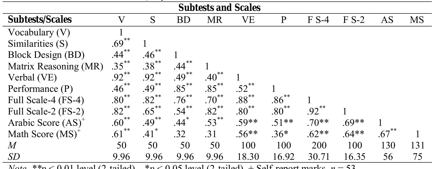 (PDF) Standardization of Wechsler abbreviated scale of intelligence in ...