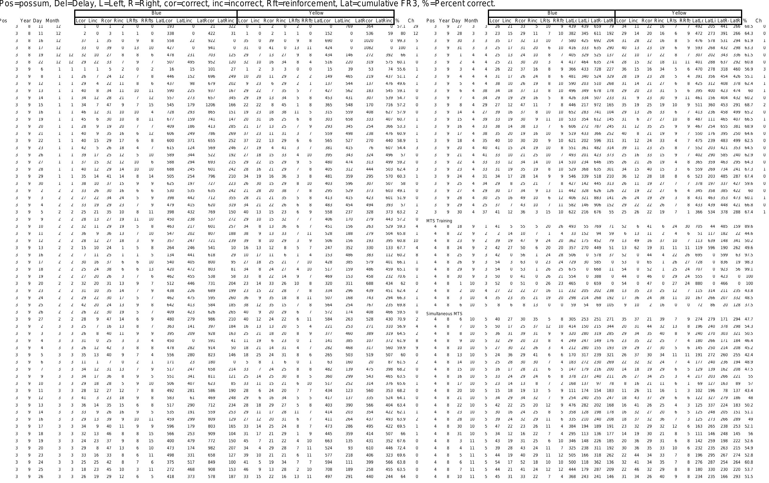 PDF) Effect of Stimulus and Response Separation on Brushtail