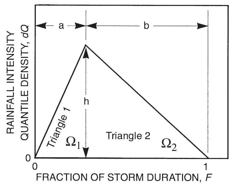 (PDF) A TRIANGULAR MODEL OF DIMENSIONLESS RUNOFF PRODUCING RAINFALL ...