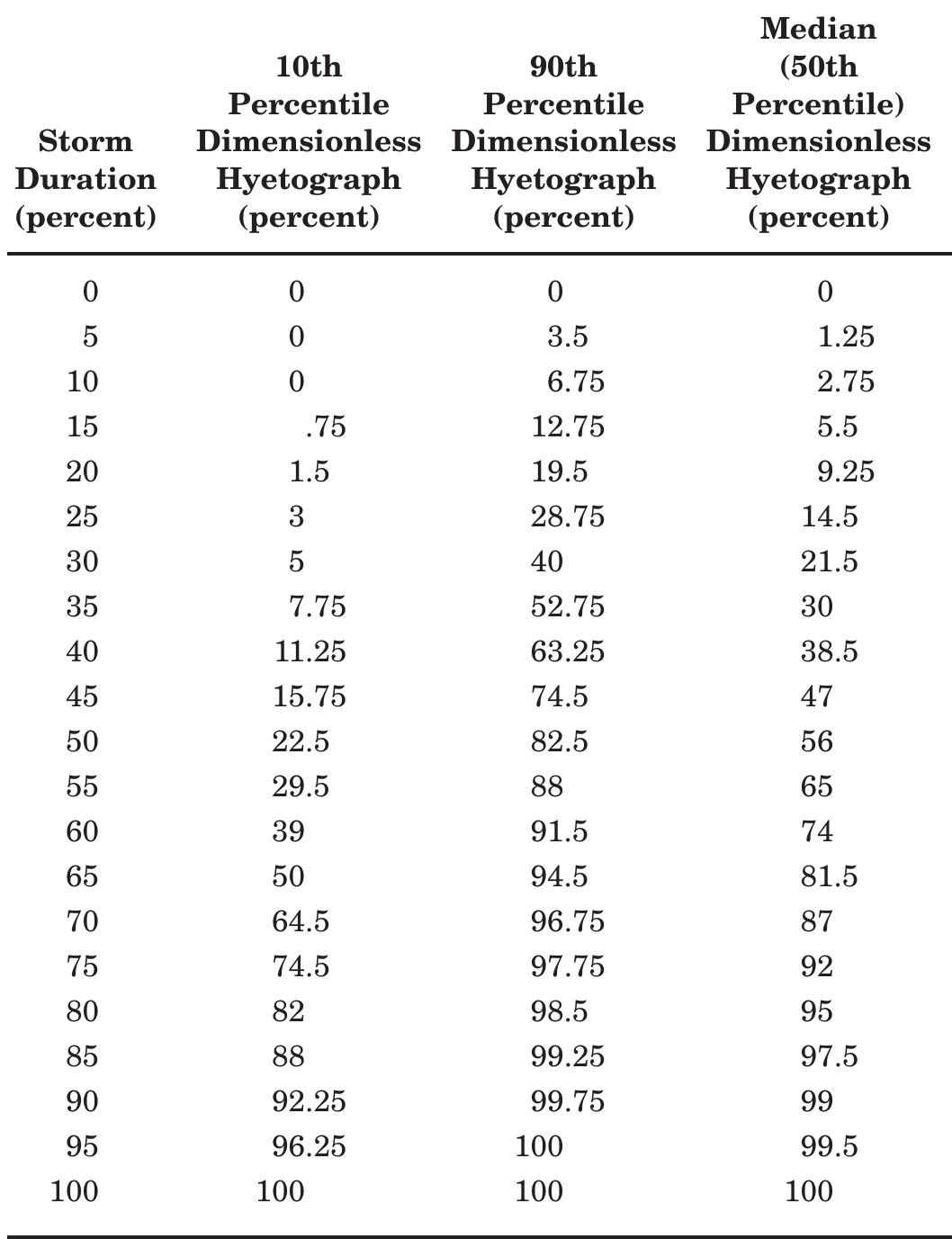 (PDF) A TRIANGULAR MODEL OF DIMENSIONLESS RUNOFF PRODUCING RAINFALL ...