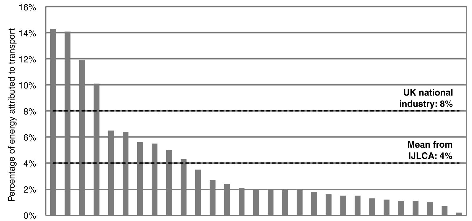 Graph showing the underestimated of transport in 29 life