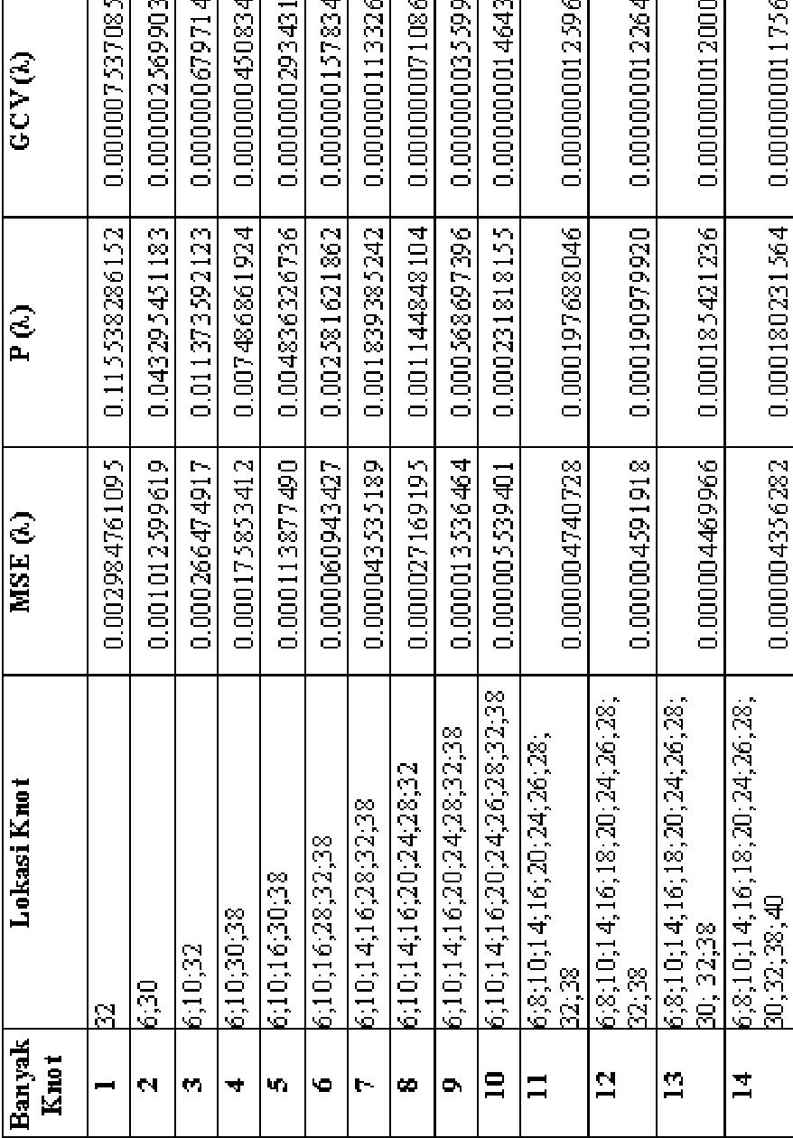 Table 22 KAJIAN PENGGUNAAN KNOT DAN ORDE PADA REGRESI Table 22 kajian penggunaan knot dan orde pada regresi