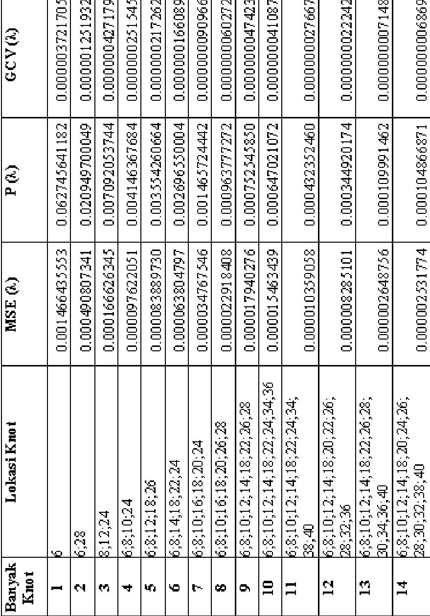 Table 26 KAJIAN PENGGUNAAN KNOT DAN ORDE PADA REGRESI Table 26 kajian penggunaan knot dan orde pada regresi