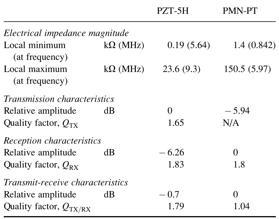 TABLE IV Key performance parameters for the biomedical array element 