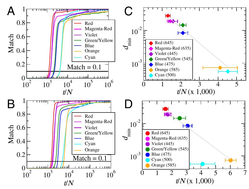 (PDF) On the origin of the hierarchy of color names