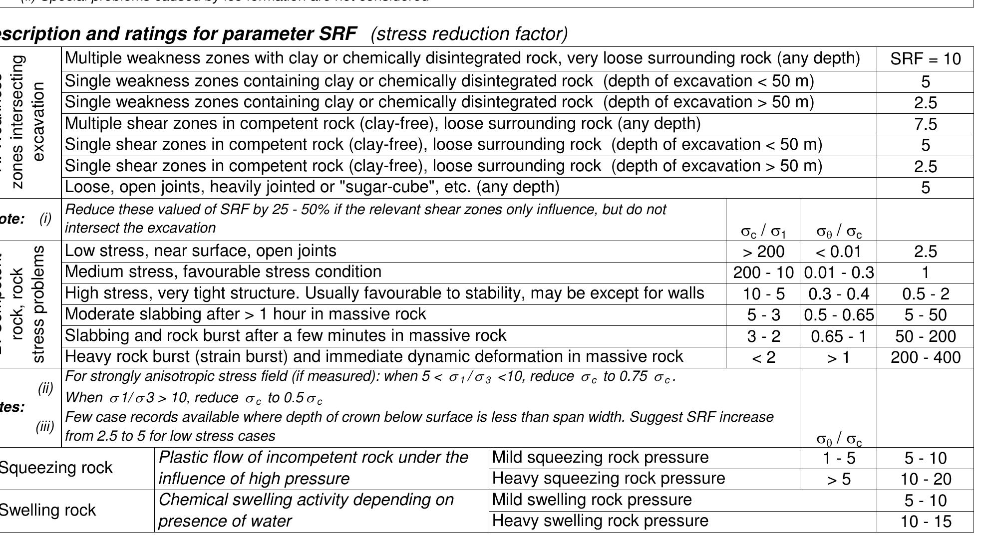Rock Rqd (PDF) Q rating table