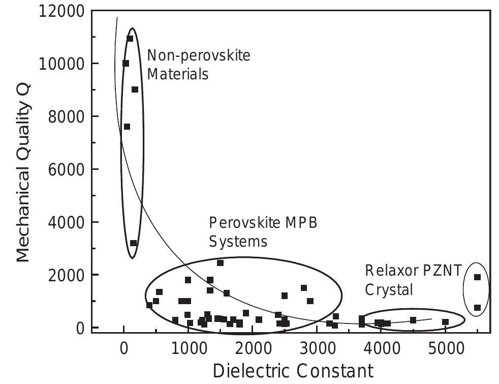 (PDF) Piezoelectric materials for high power, high temperature applications