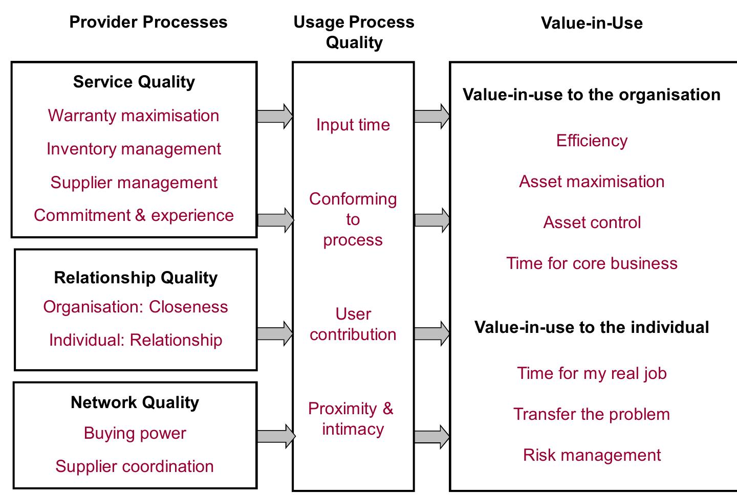 Value In Use Model Example Figure 2 - Assessing value-in-use: A conceptual framework