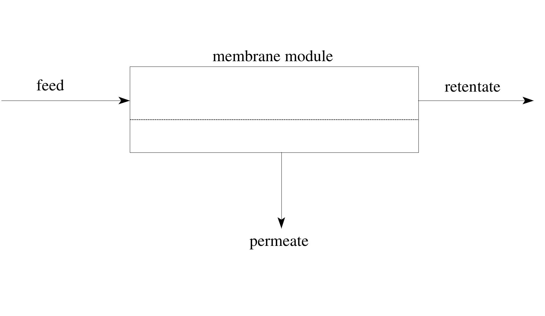 1. schematic representation of a membrane process. synthetic