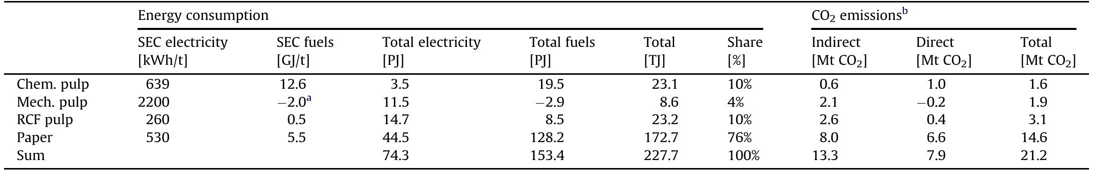 (PDF) Energy efficiency in the German pulp and paper industry – A model ...