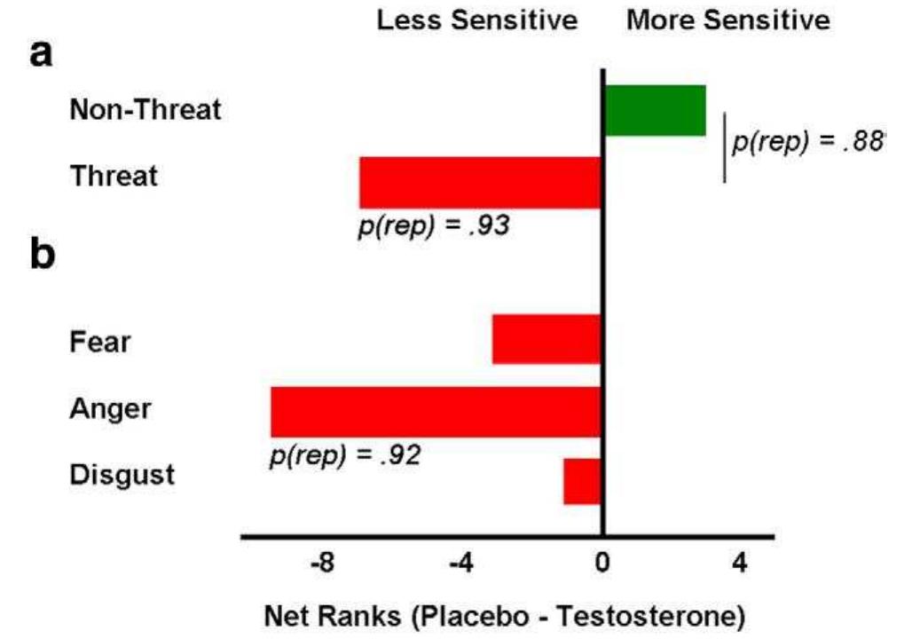 (PDF) The testosterone–cortisol ratio: A hormonal marker for proneness ...