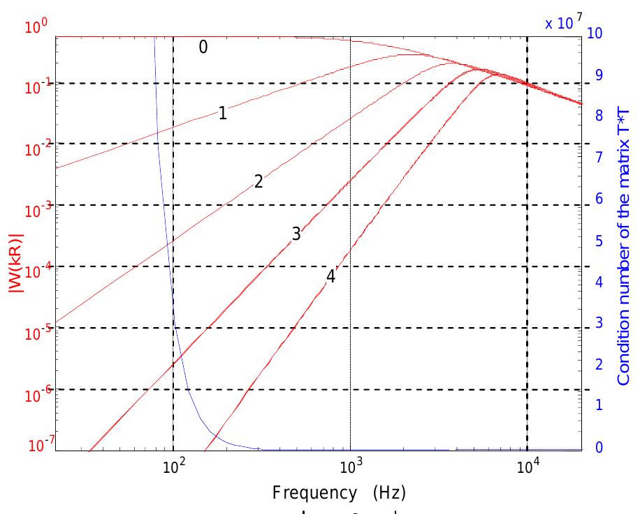 Illustrates the modulus of the functions w,, (kr) for orders