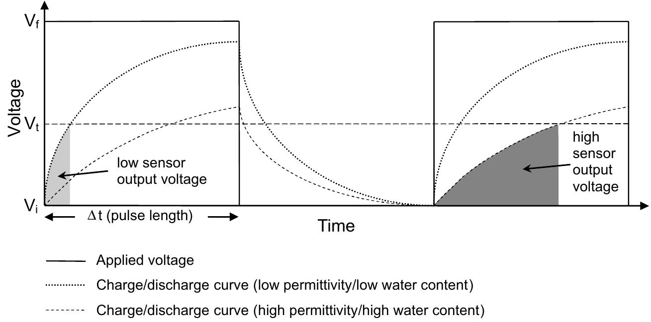 (PDF) Evaluation of a low-cost soil water content sensor for wireless ...