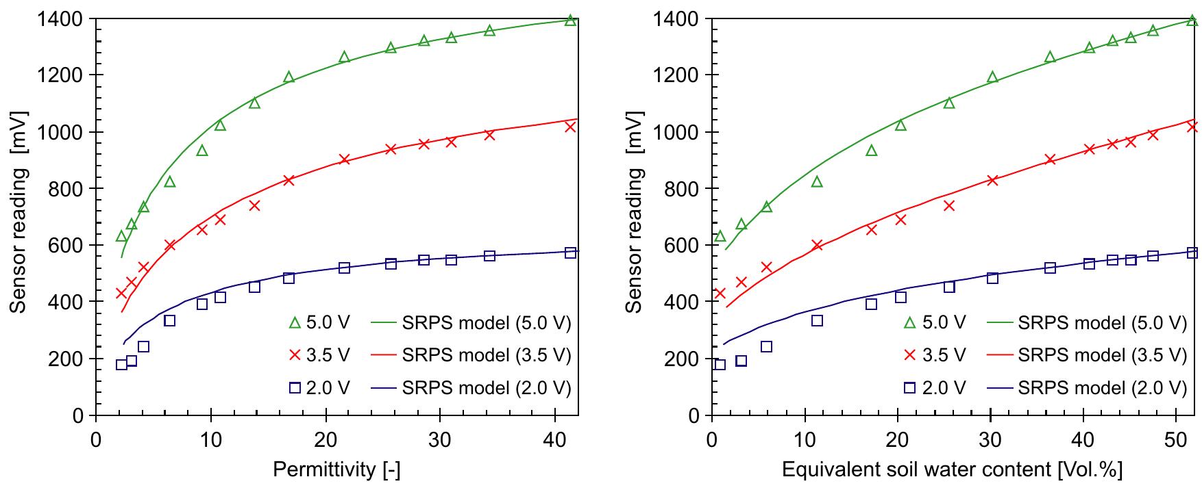 (PDF) Evaluation of a low-cost soil water content sensor for wireless ...