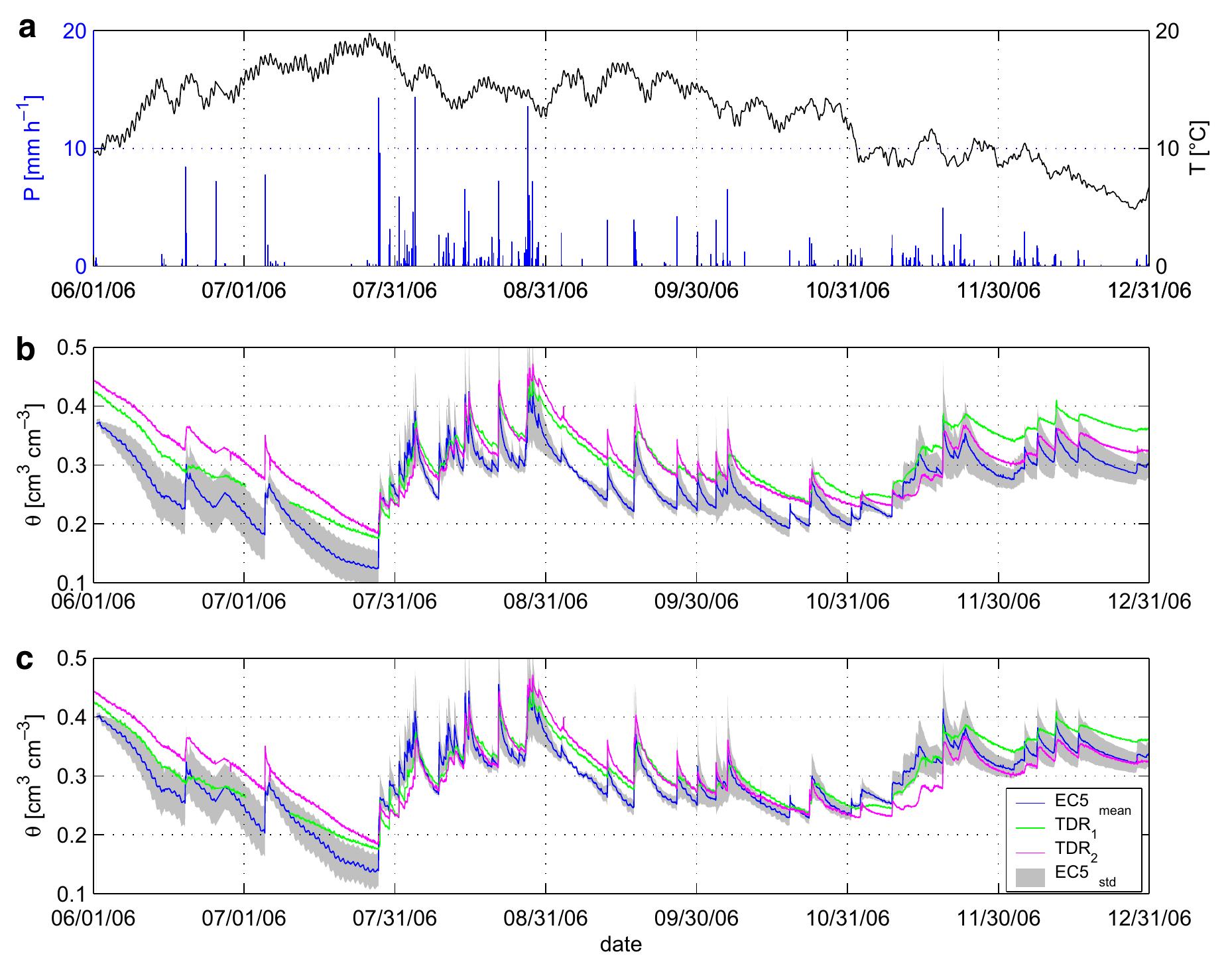 (PDF) Evaluation of a low-cost soil water content sensor for wireless ...