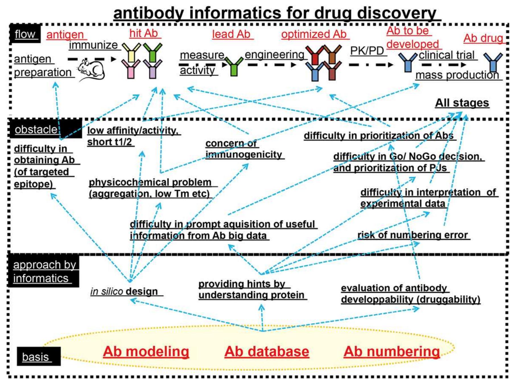(PDF) Antibody informatics for drug discovery