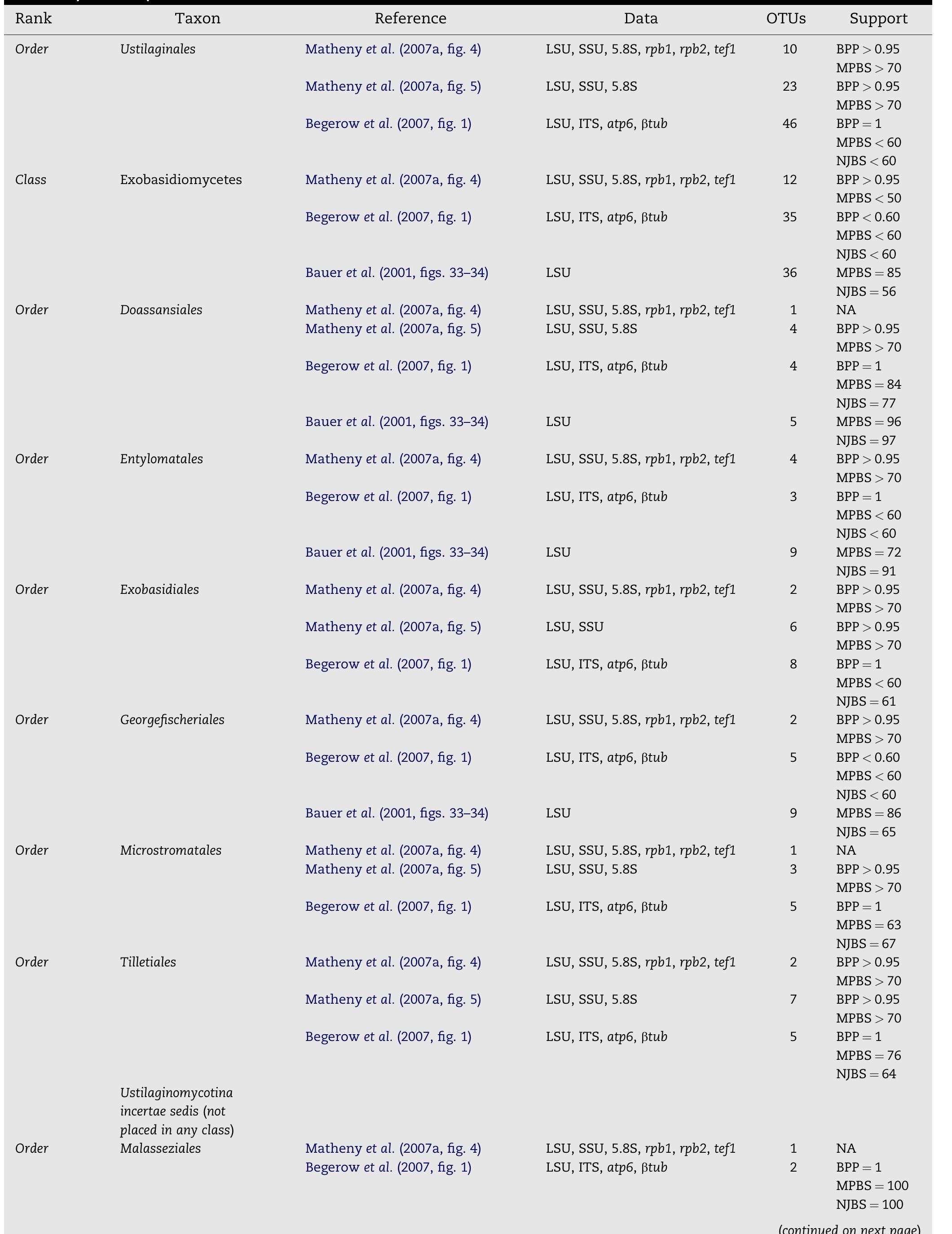Table 12 - A higher-level phylogenetic classification of the