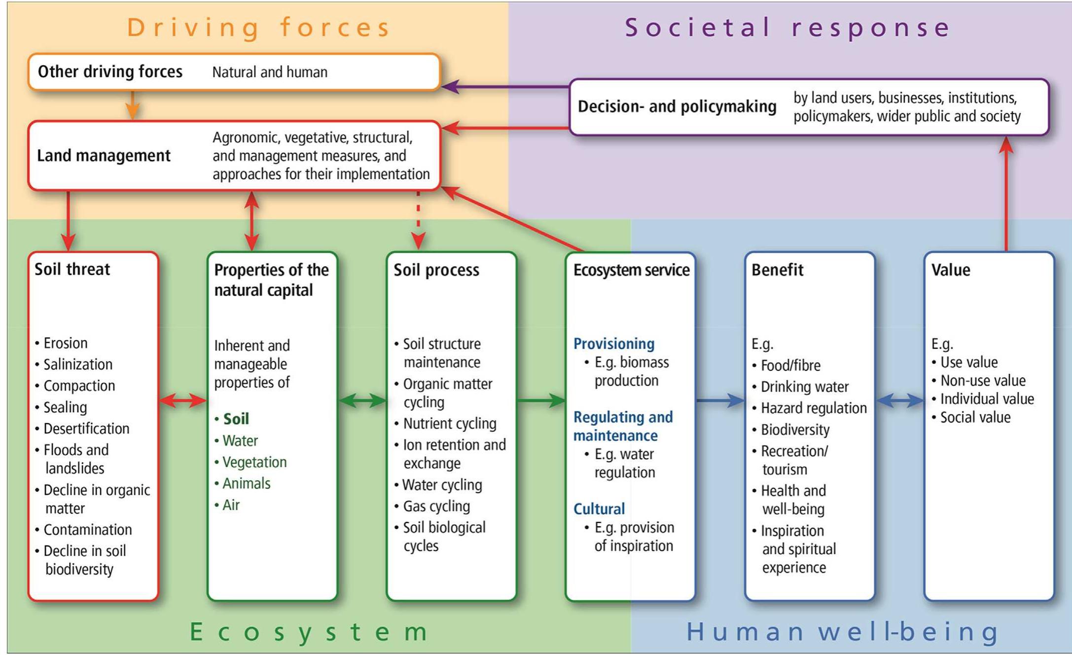 (PDF) Operationalizing ecosystem services for the mitigation of soil ...