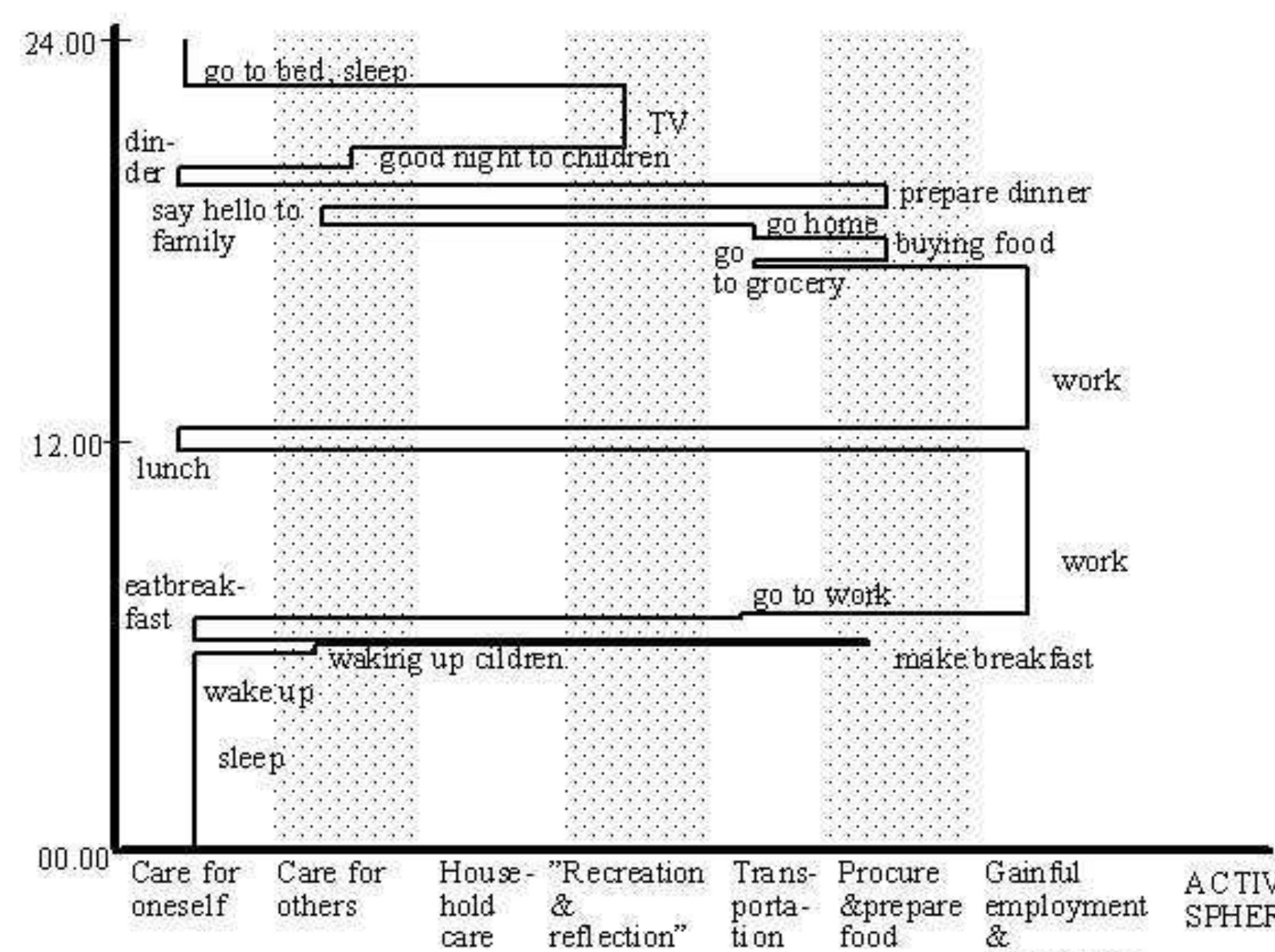 Activity Path Time ofthe day the activity path illustrates the sequence of