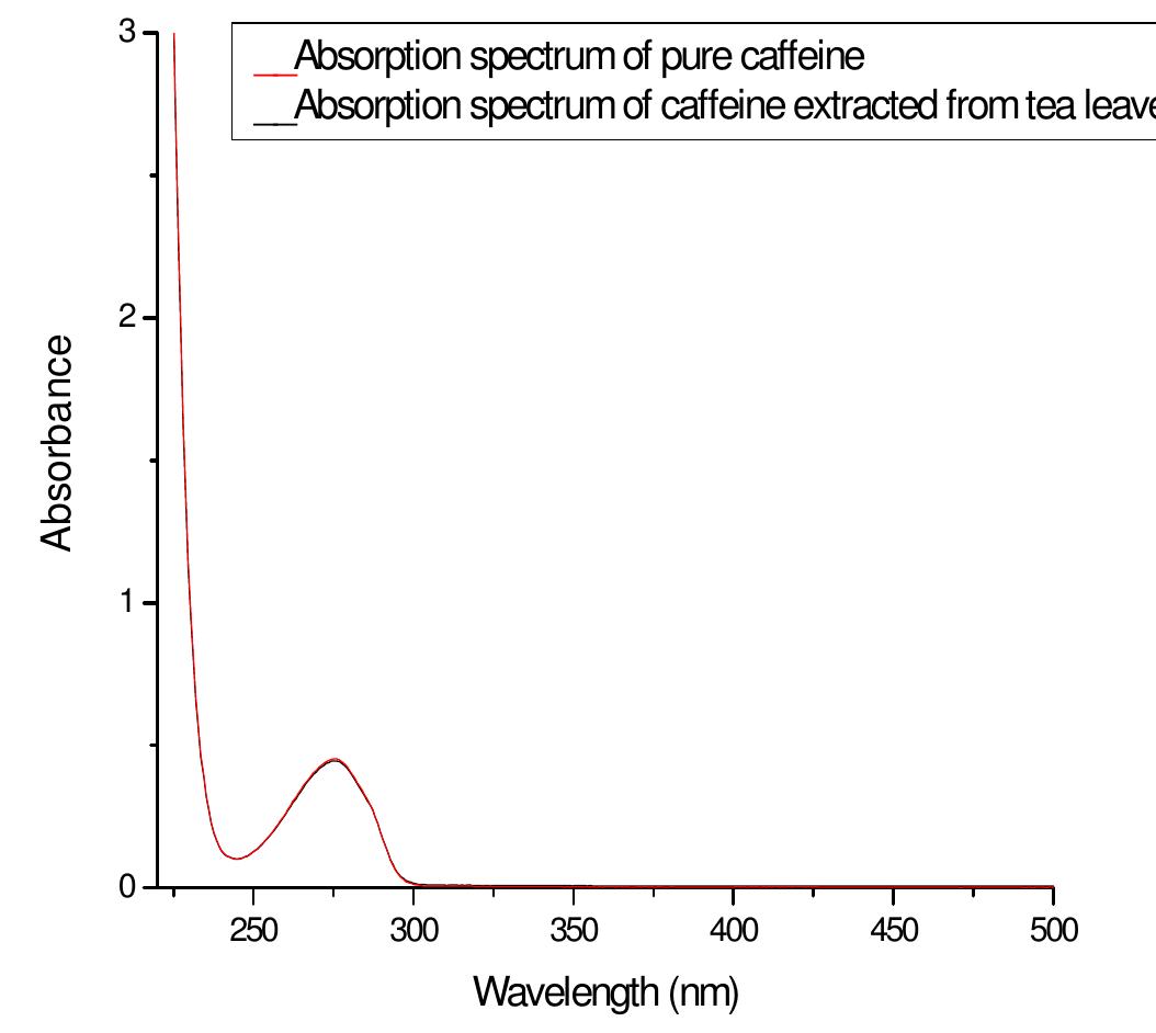 (PDF) Characterization of caffeine and determination of caffeine in tea ...