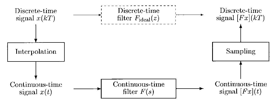 (PDF) Continuous-time identification of SISO systems using Laguerre ...