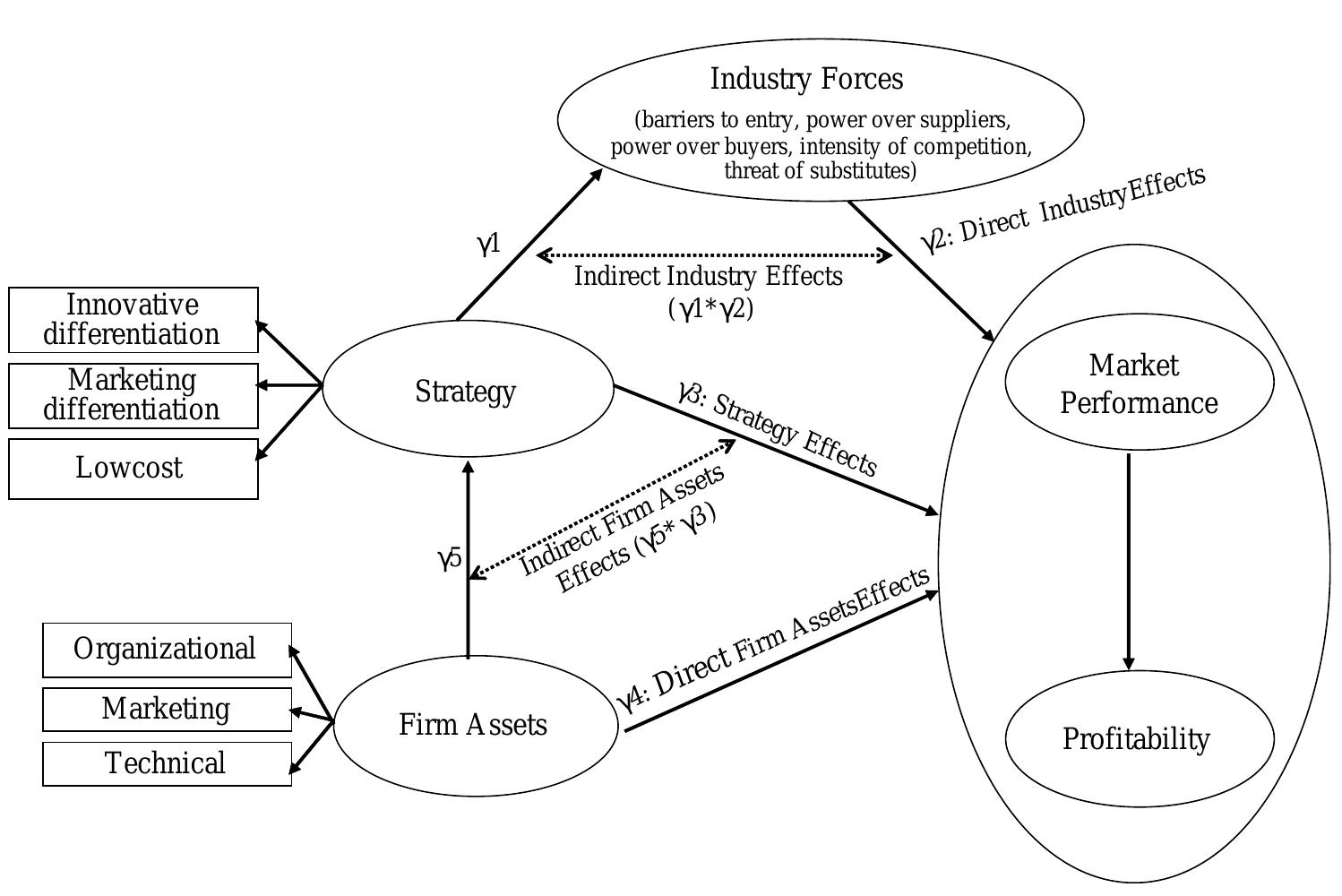 Figure 1 - from Resource-based view and competitive