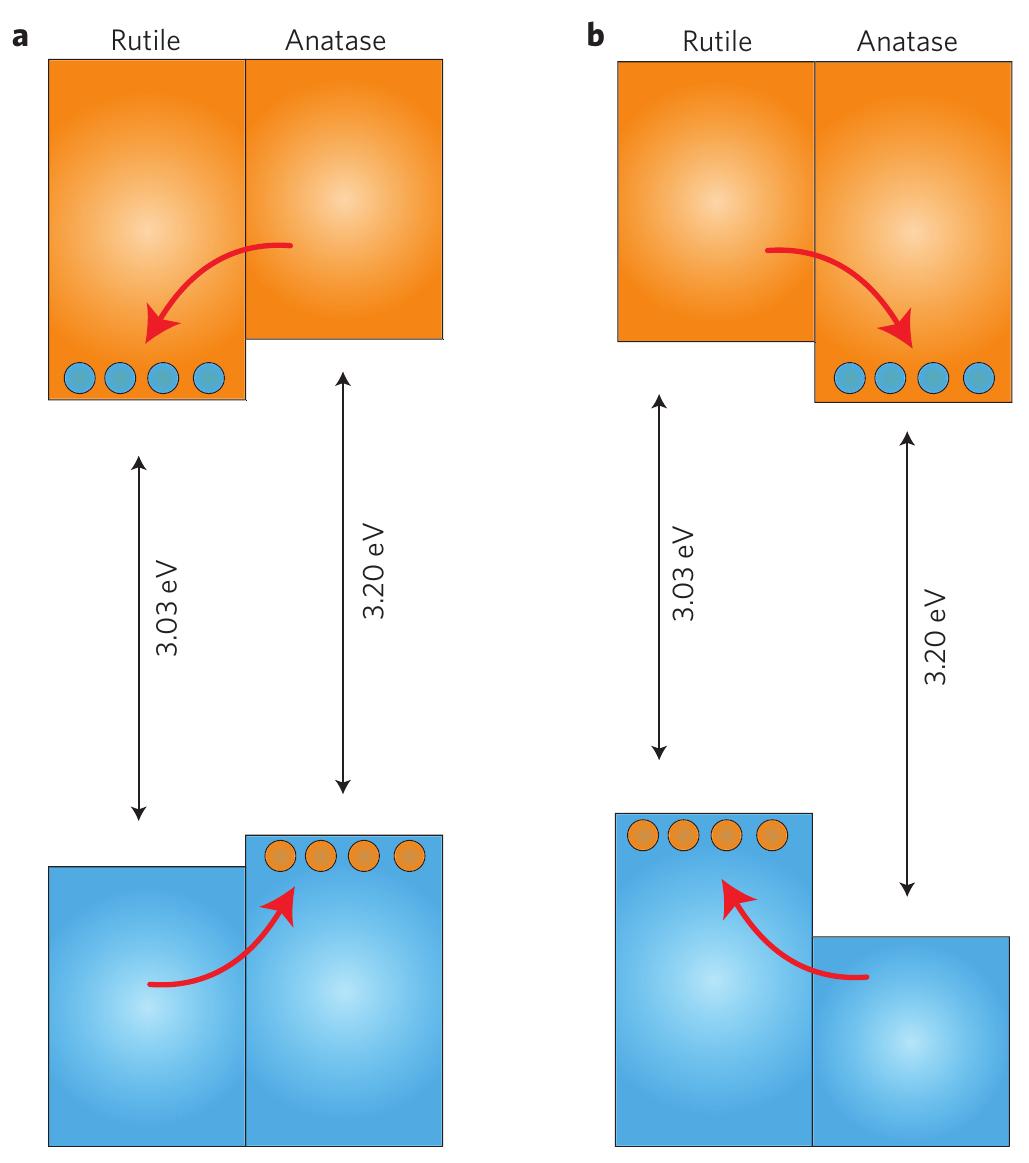 Tio2 Band Alignment (PDF) Band alignment of rutile and anatase TiO2