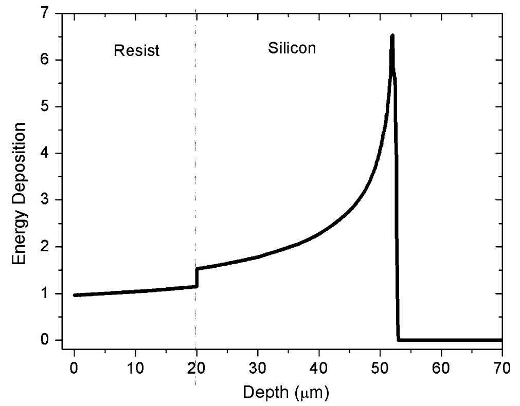 Simulation of the energy deposition vs. depth in the sample.