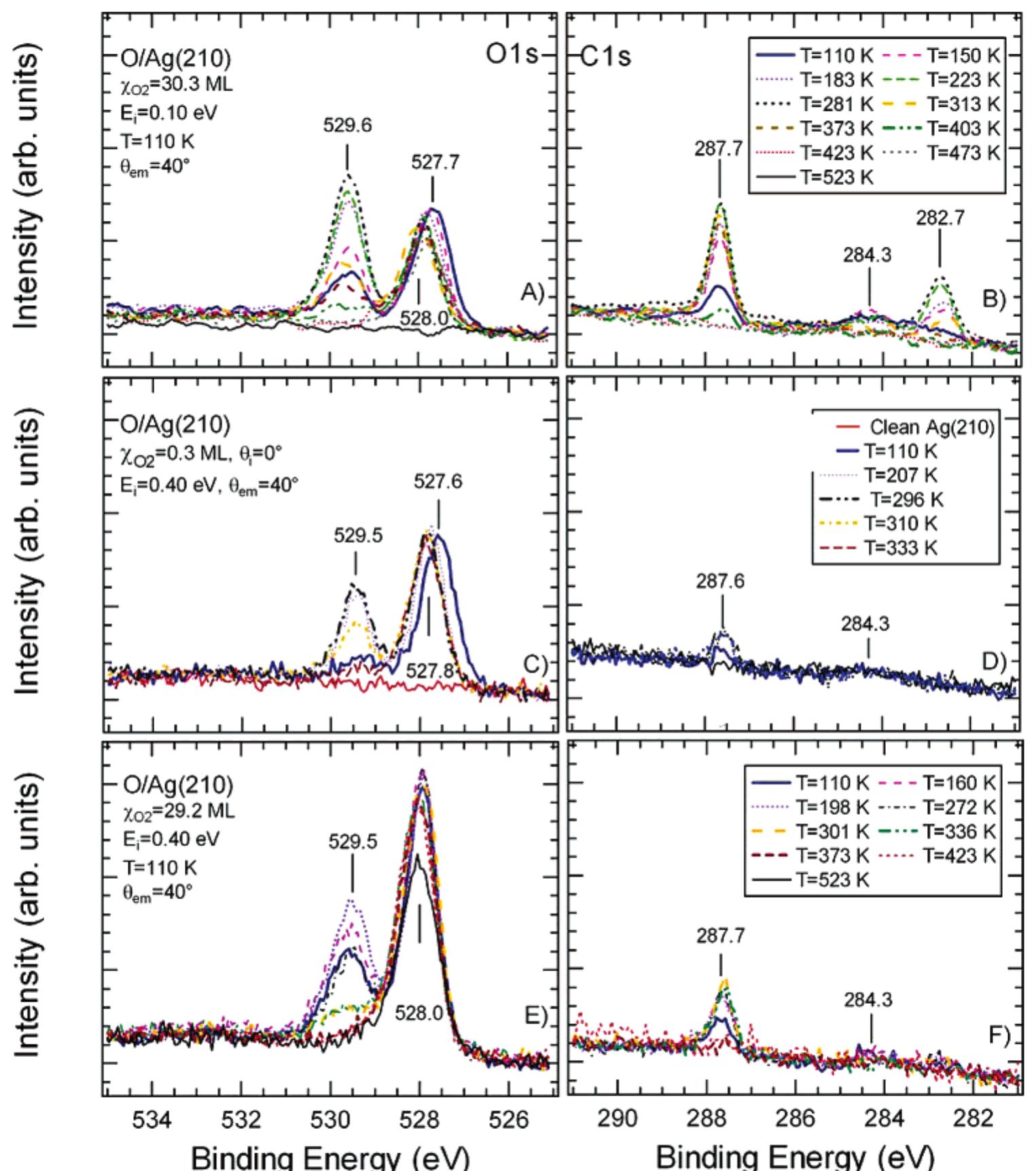 Xps spectra of the o1s (left panels) and c1s (right panels)