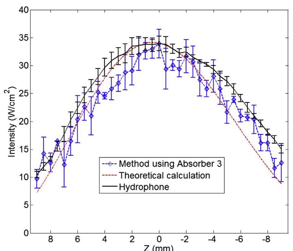 (PDF) Quantitative Assessment of Acoustic Intensity in the Focused ...