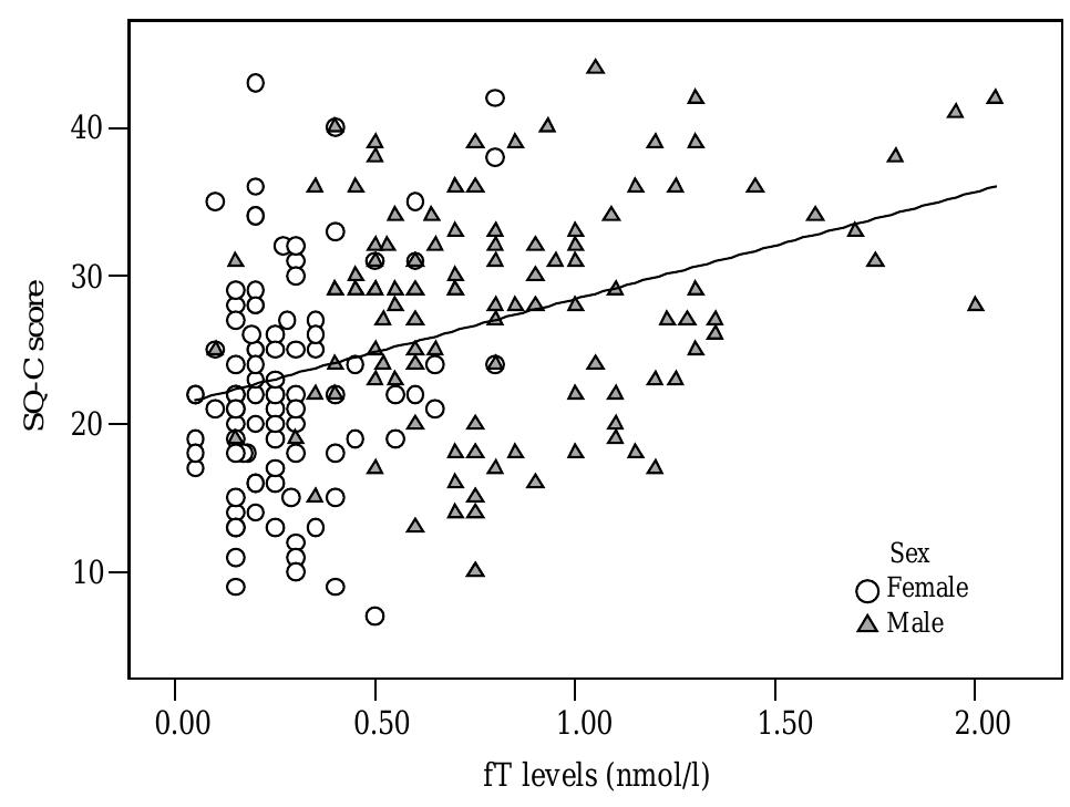Adult Systemizing Quotient Questionnaire.pdf (PDF) Foetal testosterone and the child systemizing quotient