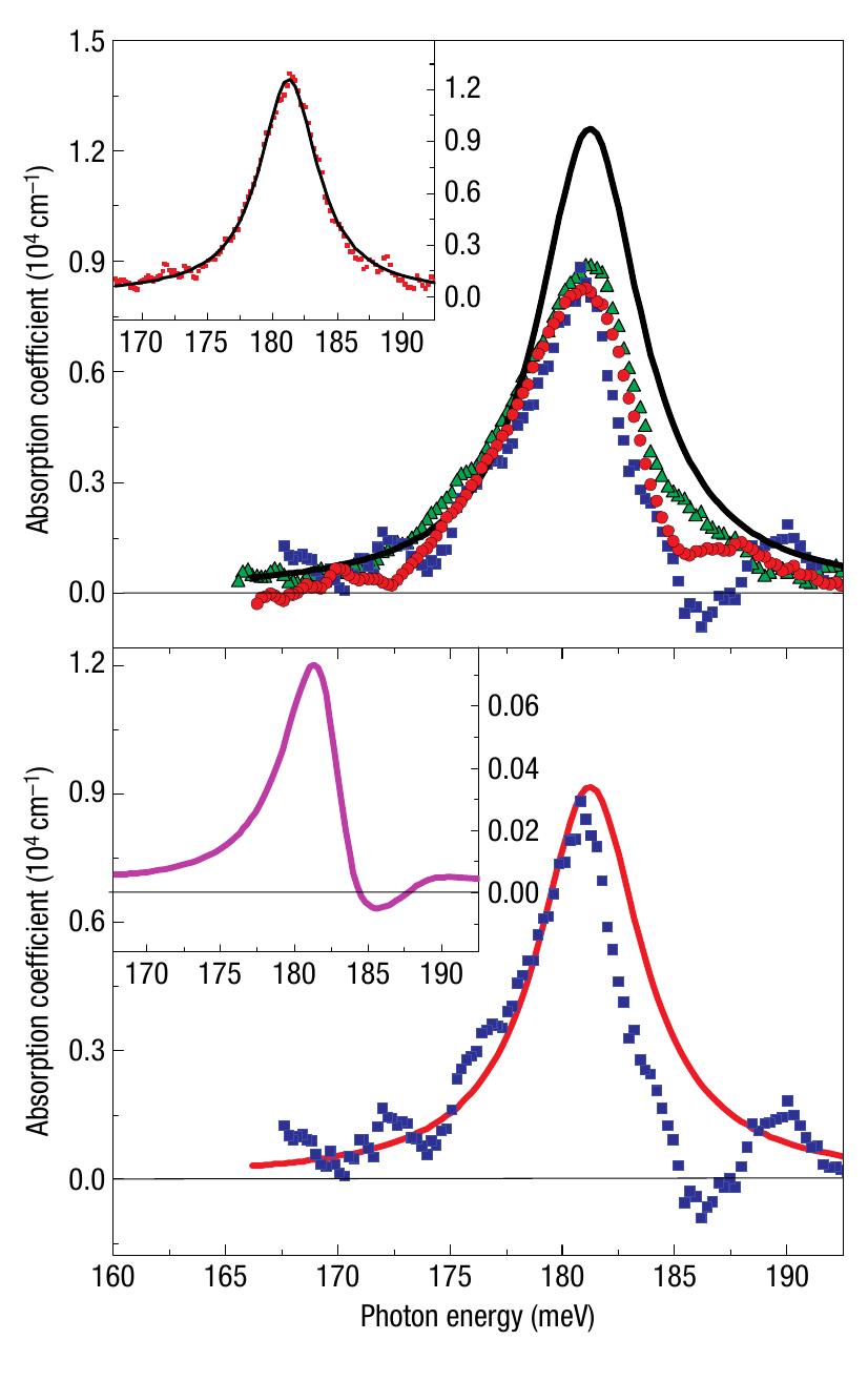 Schematic of the ‘dressing’ of electron energy levels by a