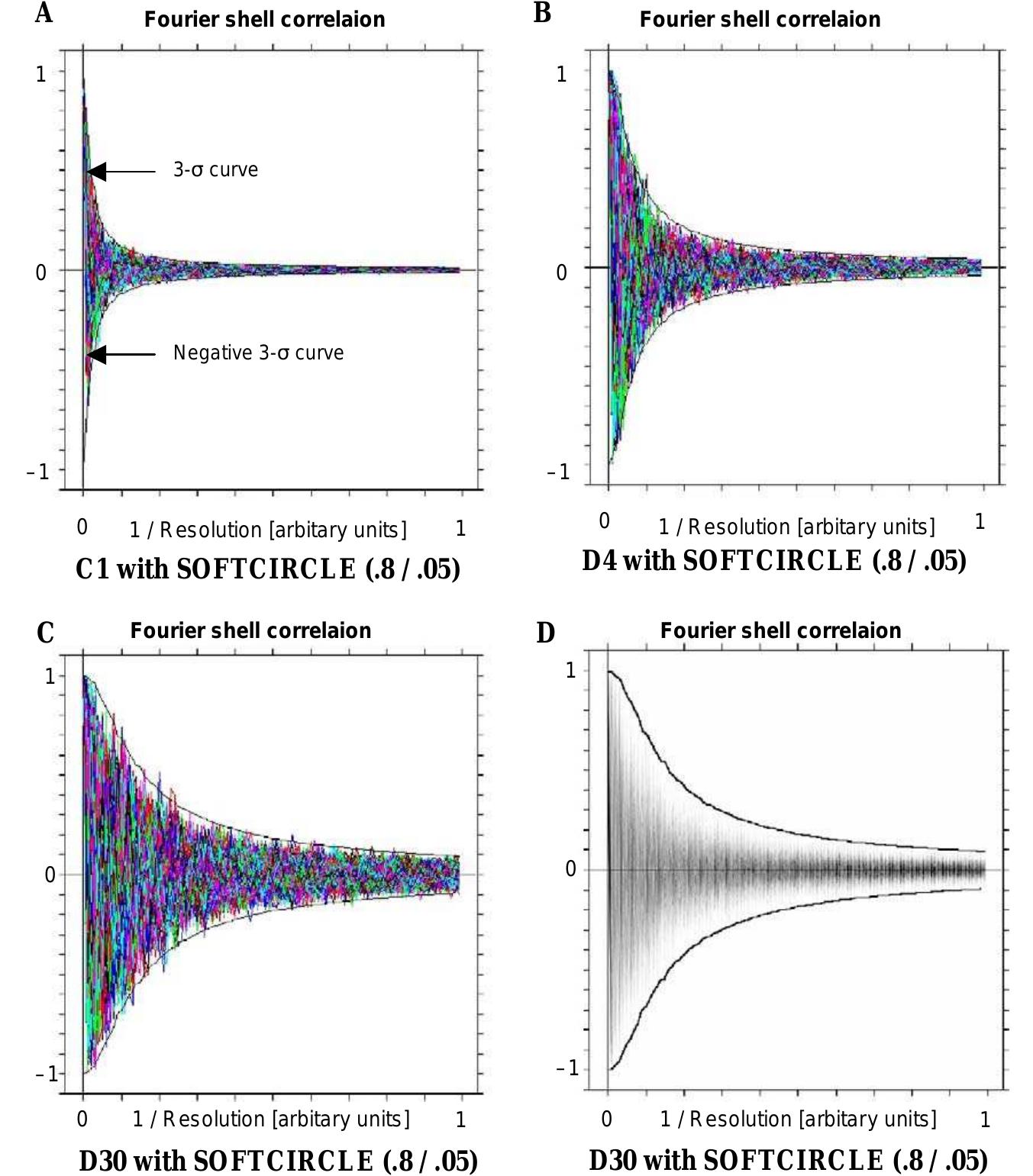 Fsc Correlation (PDF) Fourier shell correlation threshold criteria