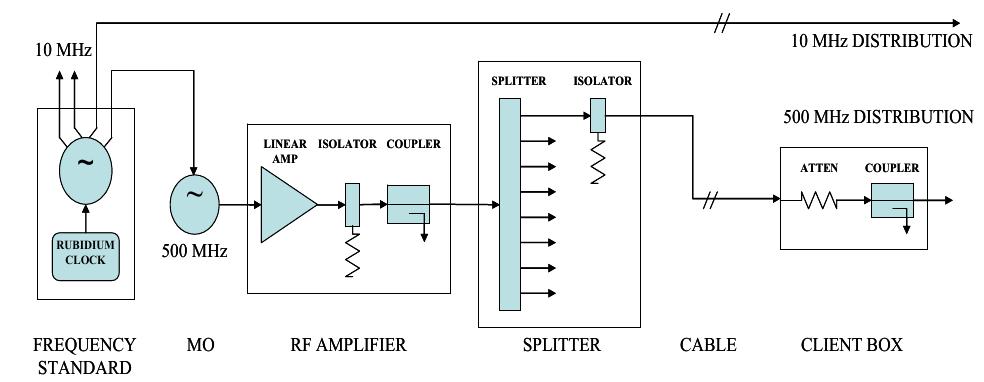 Distributed Rf (PDF) RF DISTRIBUTION SYSTEM FOR THE DIAMOND MASTER OSCILLATOR