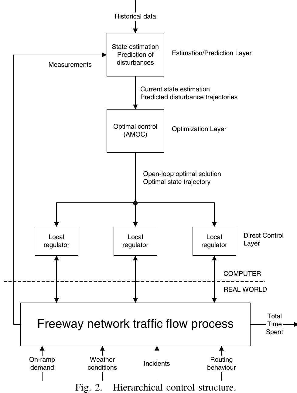 Spent (TTS) of all vehicles in the network (including the waiting time experienced in the ramp queues). The mini- mization of TTS is a natural objective for the traffic systems considered here, as it represents the total time spent by all users in the network. Penalty terms are added appropriately to the cost criterion, in order for the solution to comply with the maximum queue constraints. The solution determined from AMOC consists of the optimal ramp metering rate trajectories and the corresponding optimal state trajectory. 