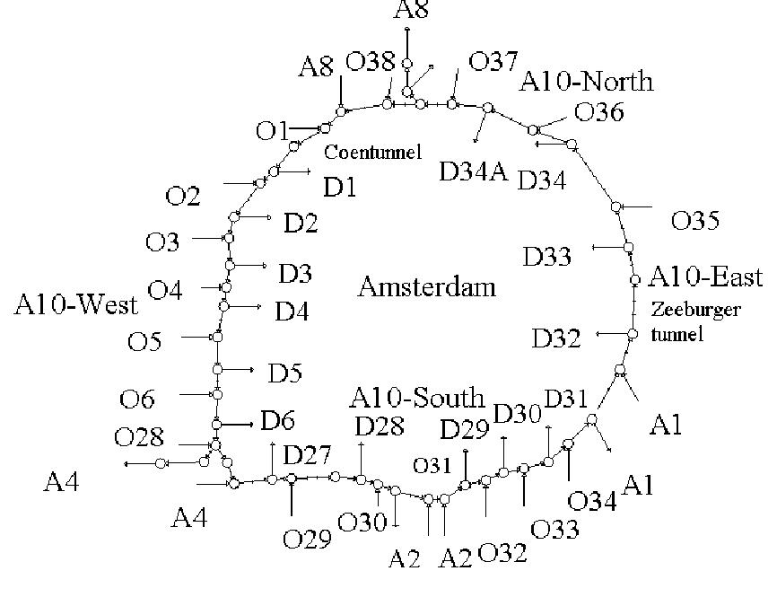 Fig. 3. The Amsterdam ring-road model.  flow may be encountered under non-congested or congested traffic conditions. Hence a flow set-point G1 = Gi,1(ke) is used (in conjunction with flow-based ALINEA), only if Pualke) < Pyer and Gi (Ke) < 0.9dy,cap, i.e. only if the optimal flows are well below the critical and congested traffic conditions. If Pr (Ke) > Per, then ALINEA is applied during the period k, with set-point py.1 = Pj,1(Ke)- In any other case, ALINEA is applied with 6,1 = Py,cr SO as to guarantee maximum flow even in presence of various mismatches. 