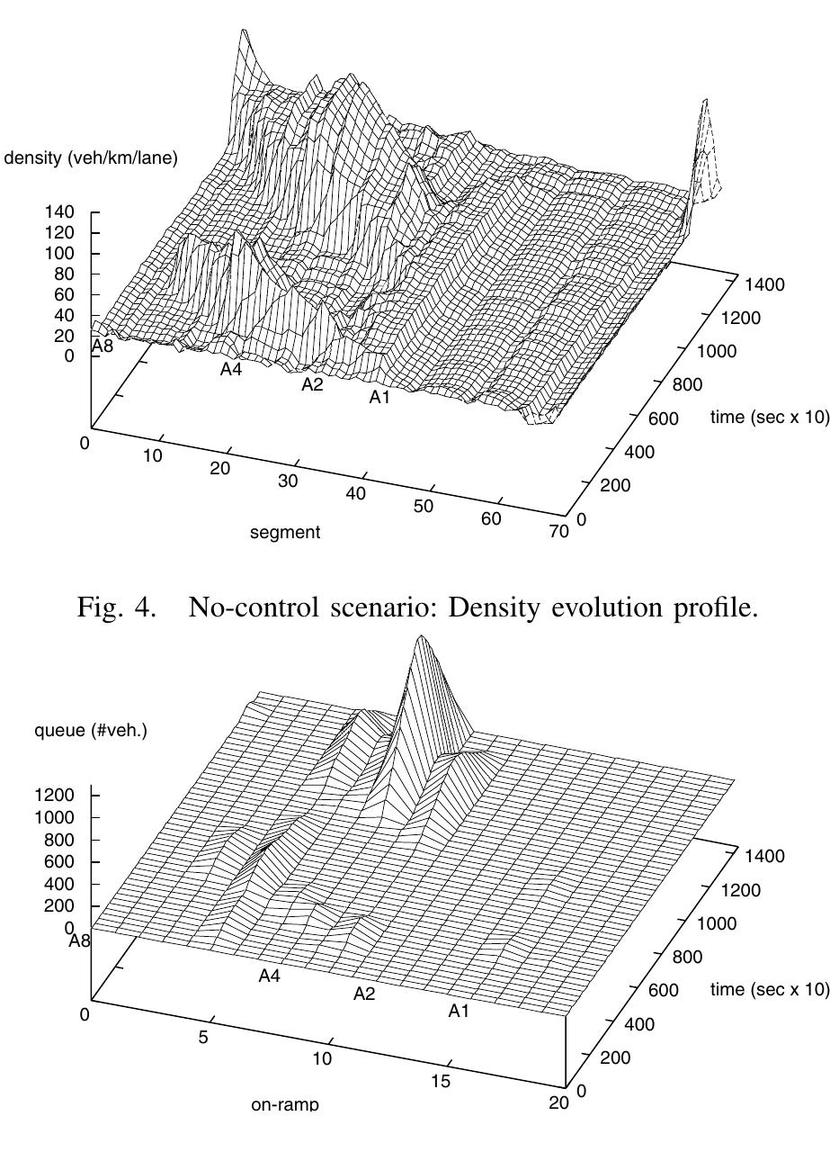 Fig. 5. No-control scenario: Ramp queue evolution profile. 