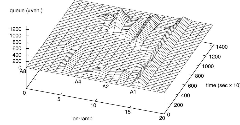 Fig. 7. ALINEA control: queue profile with queue constraints. 