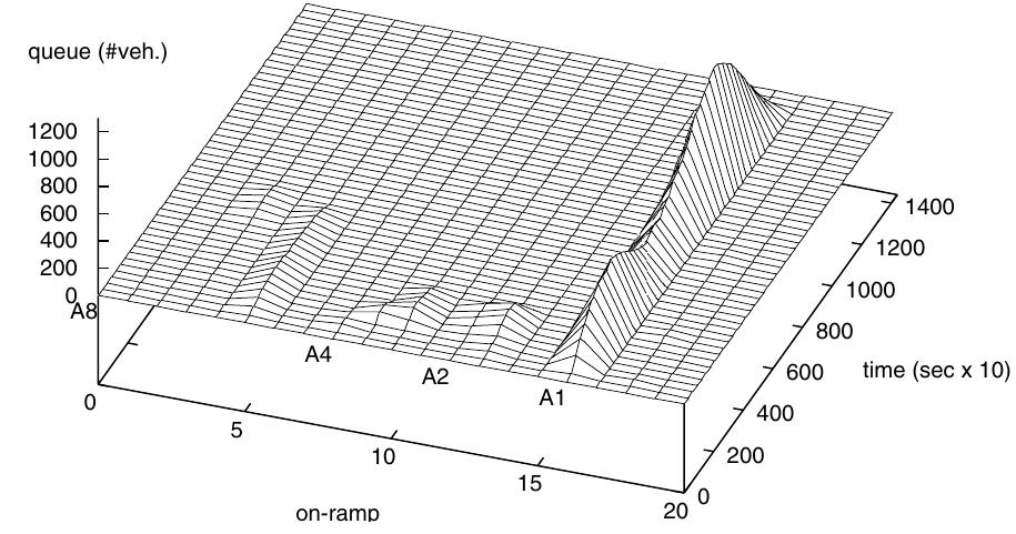 Fig. 6. ALINEA control: Ramp queue profile without queue constraints. 